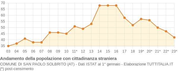 Andamento popolazione stranieri Comune di San Paolo Solbrito (AT)