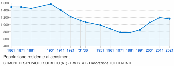 Grafico andamento storico popolazione Comune di San Paolo Solbrito (AT)