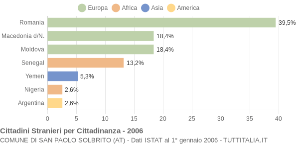 Grafico cittadinanza stranieri - San Paolo Solbrito 2006