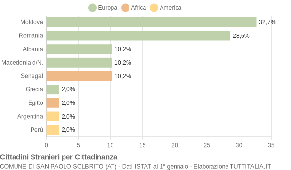 Grafico cittadinanza stranieri - San Paolo Solbrito 2012