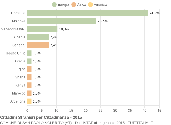 Grafico cittadinanza stranieri - San Paolo Solbrito 2015