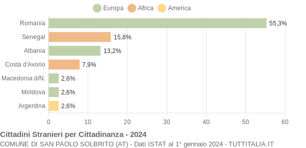 Grafico cittadinanza stranieri - San Paolo Solbrito 2024