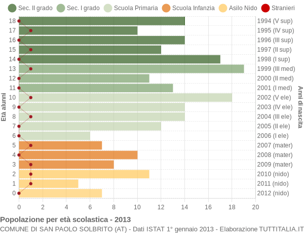 Grafico Popolazione in età scolastica - San Paolo Solbrito 2013