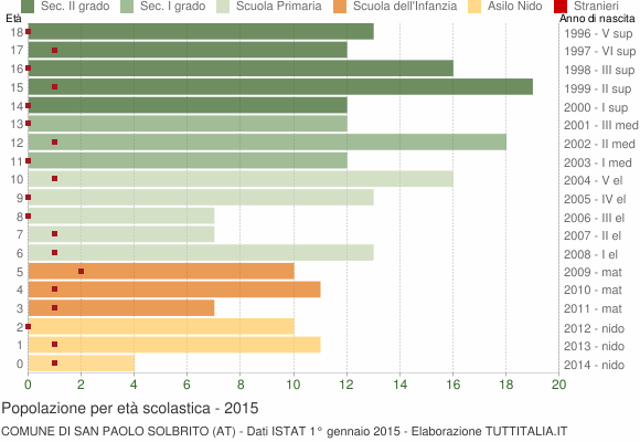 Grafico Popolazione in età scolastica - San Paolo Solbrito 2015