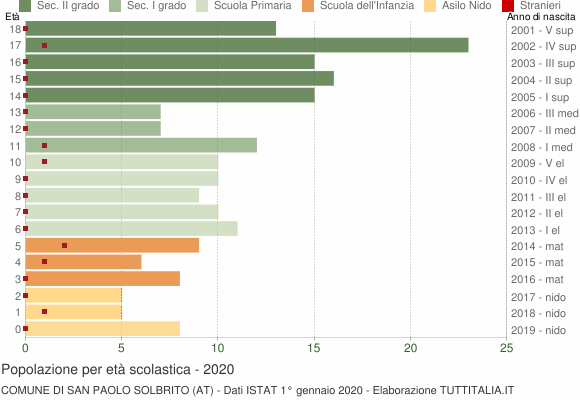 Grafico Popolazione in età scolastica - San Paolo Solbrito 2020