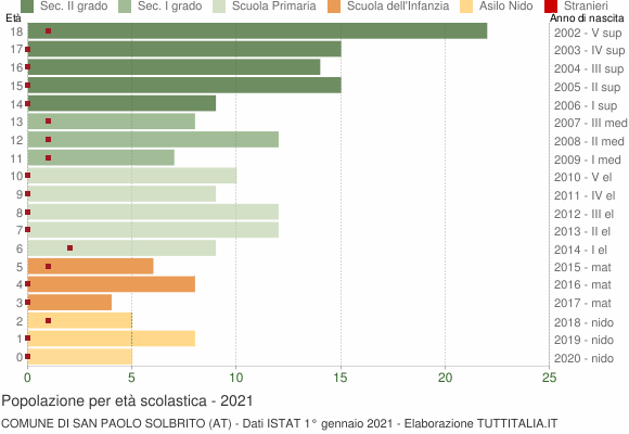 Grafico Popolazione in età scolastica - San Paolo Solbrito 2021
