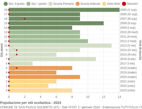 Grafico Popolazione in età scolastica - San Paolo Solbrito 2024