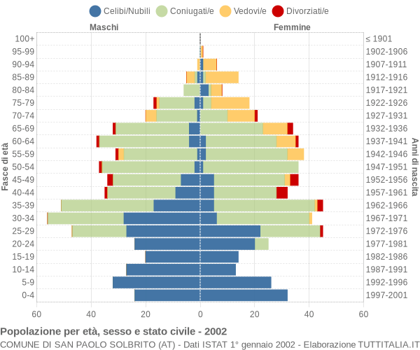 Grafico Popolazione per età, sesso e stato civile Comune di San Paolo Solbrito (AT)