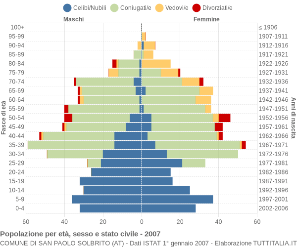 Grafico Popolazione per età, sesso e stato civile Comune di San Paolo Solbrito (AT)