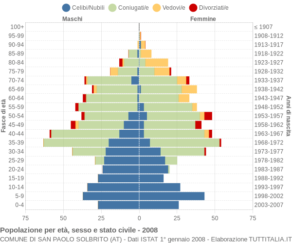 Grafico Popolazione per età, sesso e stato civile Comune di San Paolo Solbrito (AT)