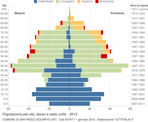 Grafico Popolazione per età, sesso e stato civile Comune di San Paolo Solbrito (AT)