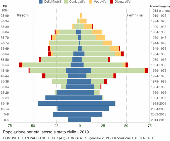 Grafico Popolazione per età, sesso e stato civile Comune di San Paolo Solbrito (AT)