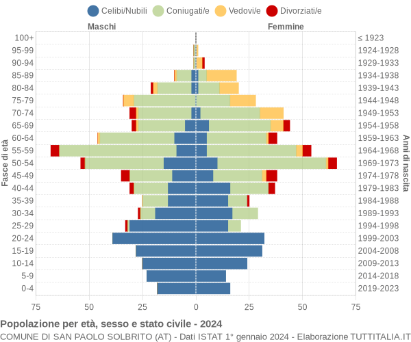 Grafico Popolazione per età, sesso e stato civile Comune di San Paolo Solbrito (AT)