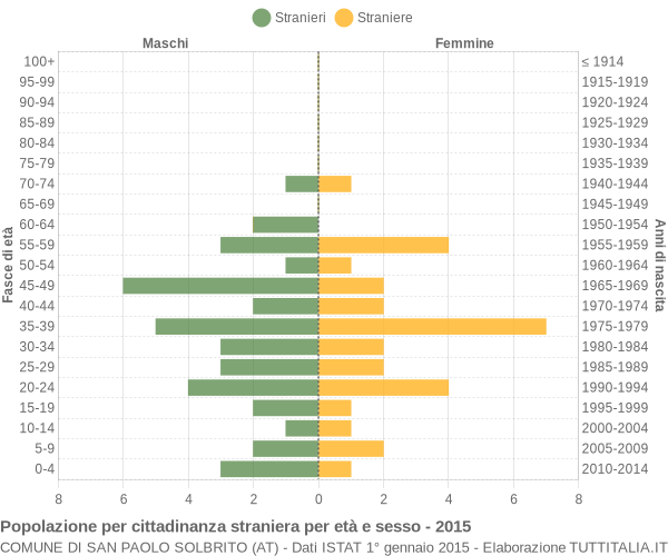 Grafico cittadini stranieri - San Paolo Solbrito 2015