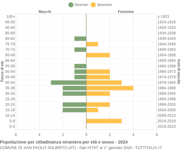 Grafico cittadini stranieri - San Paolo Solbrito 2024