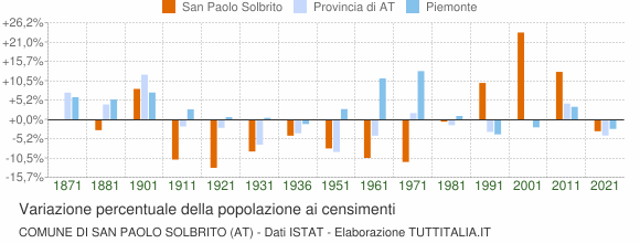 Grafico variazione percentuale della popolazione Comune di San Paolo Solbrito (AT)