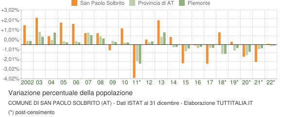 Variazione percentuale della popolazione Comune di San Paolo Solbrito (AT)