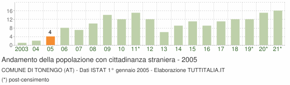 Grafico andamento popolazione stranieri Comune di Tonengo (AT)