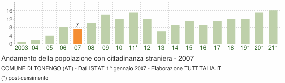 Grafico andamento popolazione stranieri Comune di Tonengo (AT)