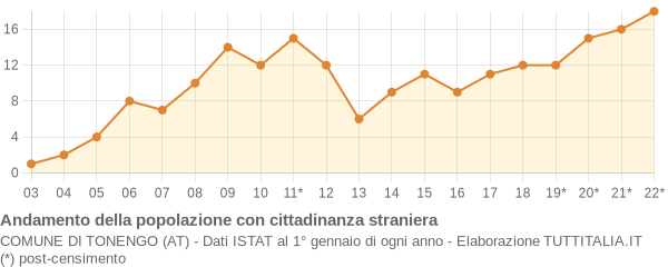 Andamento popolazione stranieri Comune di Tonengo (AT)