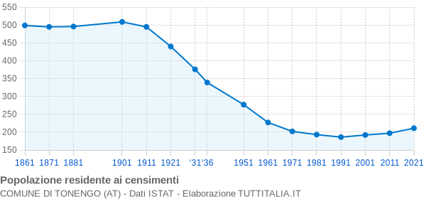 Grafico andamento storico popolazione Comune di Tonengo (AT)