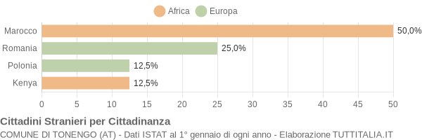 Grafico cittadinanza stranieri - Tonengo 2006