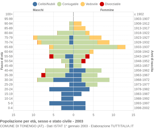 Grafico Popolazione per età, sesso e stato civile Comune di Tonengo (AT)