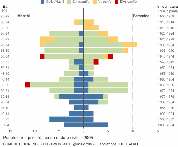 Grafico Popolazione per età, sesso e stato civile Comune di Tonengo (AT)