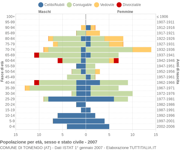 Grafico Popolazione per età, sesso e stato civile Comune di Tonengo (AT)