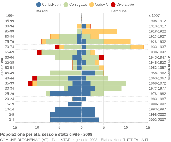 Grafico Popolazione per età, sesso e stato civile Comune di Tonengo (AT)