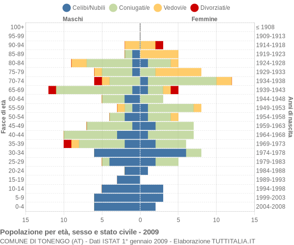 Grafico Popolazione per età, sesso e stato civile Comune di Tonengo (AT)