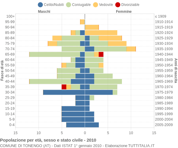 Grafico Popolazione per età, sesso e stato civile Comune di Tonengo (AT)