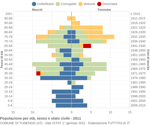 Grafico Popolazione per età, sesso e stato civile Comune di Tonengo (AT)