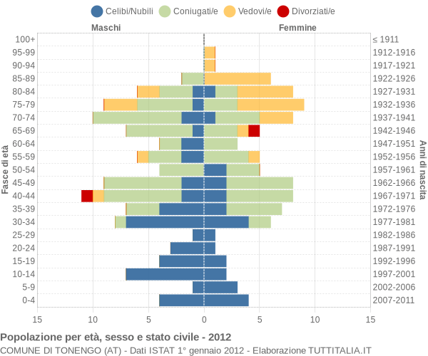 Grafico Popolazione per età, sesso e stato civile Comune di Tonengo (AT)