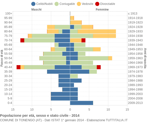 Grafico Popolazione per età, sesso e stato civile Comune di Tonengo (AT)