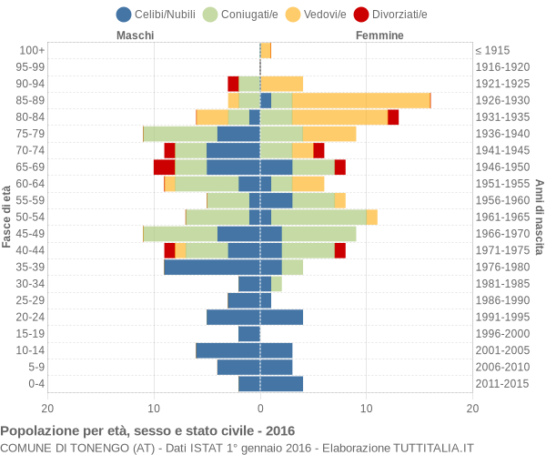 Grafico Popolazione per età, sesso e stato civile Comune di Tonengo (AT)