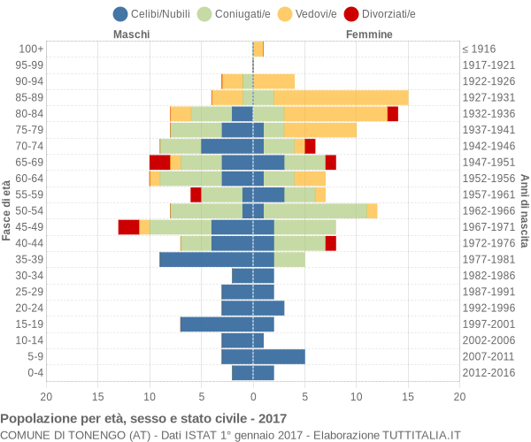 Grafico Popolazione per età, sesso e stato civile Comune di Tonengo (AT)