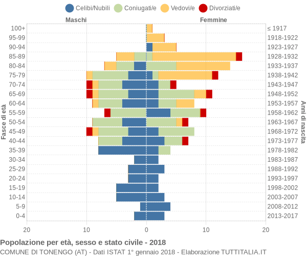 Grafico Popolazione per età, sesso e stato civile Comune di Tonengo (AT)