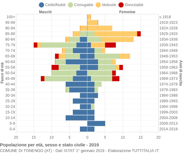 Grafico Popolazione per età, sesso e stato civile Comune di Tonengo (AT)