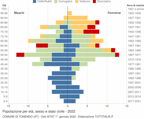Grafico Popolazione per età, sesso e stato civile Comune di Tonengo (AT)