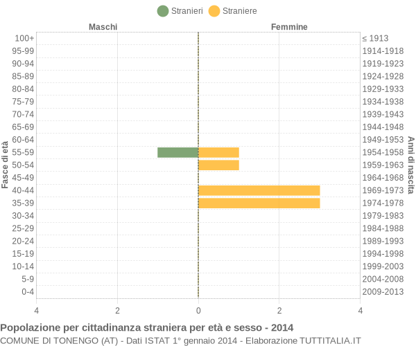 Grafico cittadini stranieri - Tonengo 2014