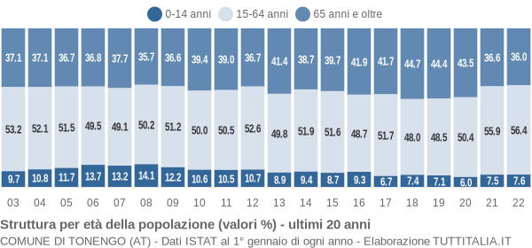 Grafico struttura della popolazione Comune di Tonengo (AT)