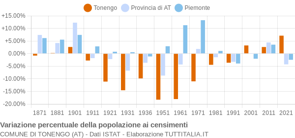 Grafico variazione percentuale della popolazione Comune di Tonengo (AT)