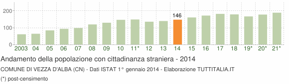 Grafico andamento popolazione stranieri Comune di Vezza d'Alba (CN)