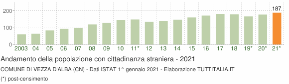 Grafico andamento popolazione stranieri Comune di Vezza d'Alba (CN)