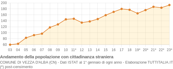 Andamento popolazione stranieri Comune di Vezza d'Alba (CN)