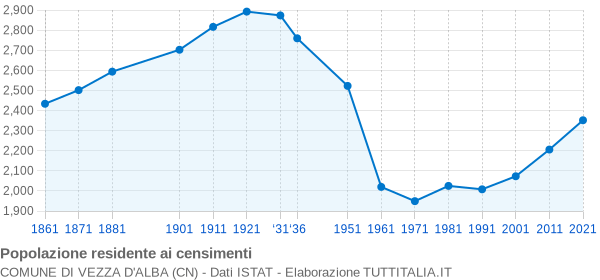 Grafico andamento storico popolazione Comune di Vezza d'Alba (CN)