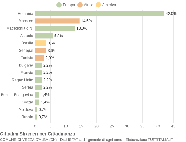 Grafico cittadinanza stranieri - Vezza d'Alba 2013