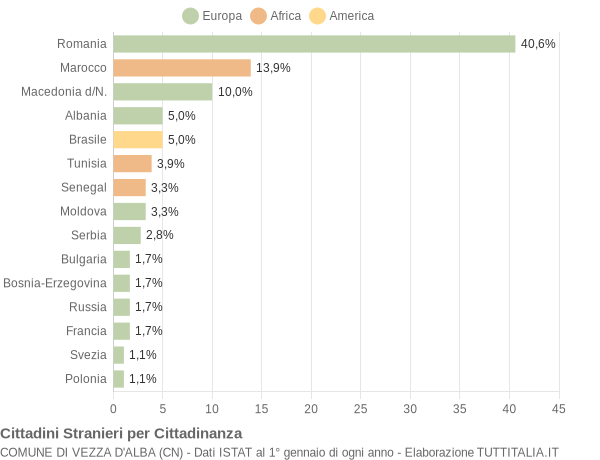 Grafico cittadinanza stranieri - Vezza d'Alba 2017