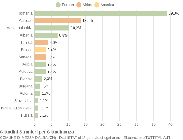 Grafico cittadinanza stranieri - Vezza d'Alba 2018